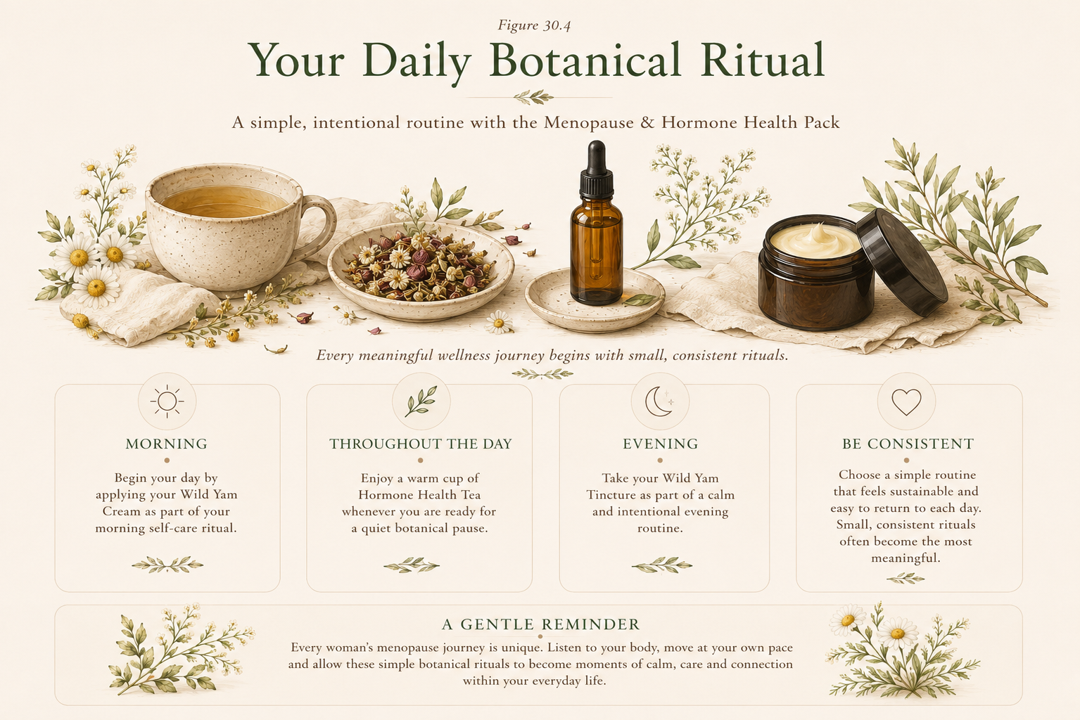 A botanical-themed wellness poster titled 'Your Daily Botanical Ritual' with illustrated herbs, flowers, a cup of tea, a dropper bottle, an amber jar, and a cream container. Below, five panels describe daily wellness practices with text and small botanical illustrations on a warm cream background.