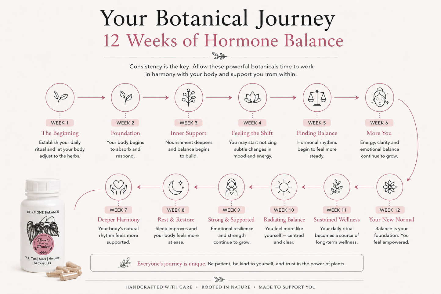 An infographic titled 'Your Botanical Journey 12 Weeks of Hormone Balance' shows a 12-week timeline with icons and text for each week, alongside a small bottle and capsules labeled 'Rooted in Nature' at the bottom left on a light beige background.
