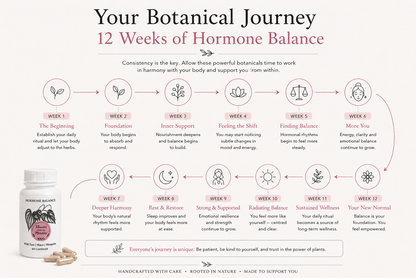 An infographic titled 'Your Botanical Journey 12 Weeks of Hormone Balance' shows a 12-week timeline with icons and text for each week, alongside a small bottle and capsules labeled 'Rooted in Nature' at the bottom left on a light beige background.