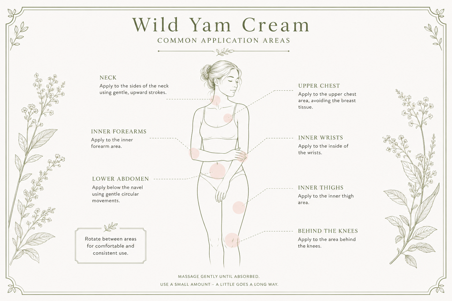 An informational diagram titled 'Wild Yam Cream' showing common application areas on a female figure, with text labels pointing to neck, upper chest, inner forearms, lower abdomen, inner wrists, inner thighs, and behind the knees. The design has a soft beige background with botanical border illustrations and muted pink application zones on the body.