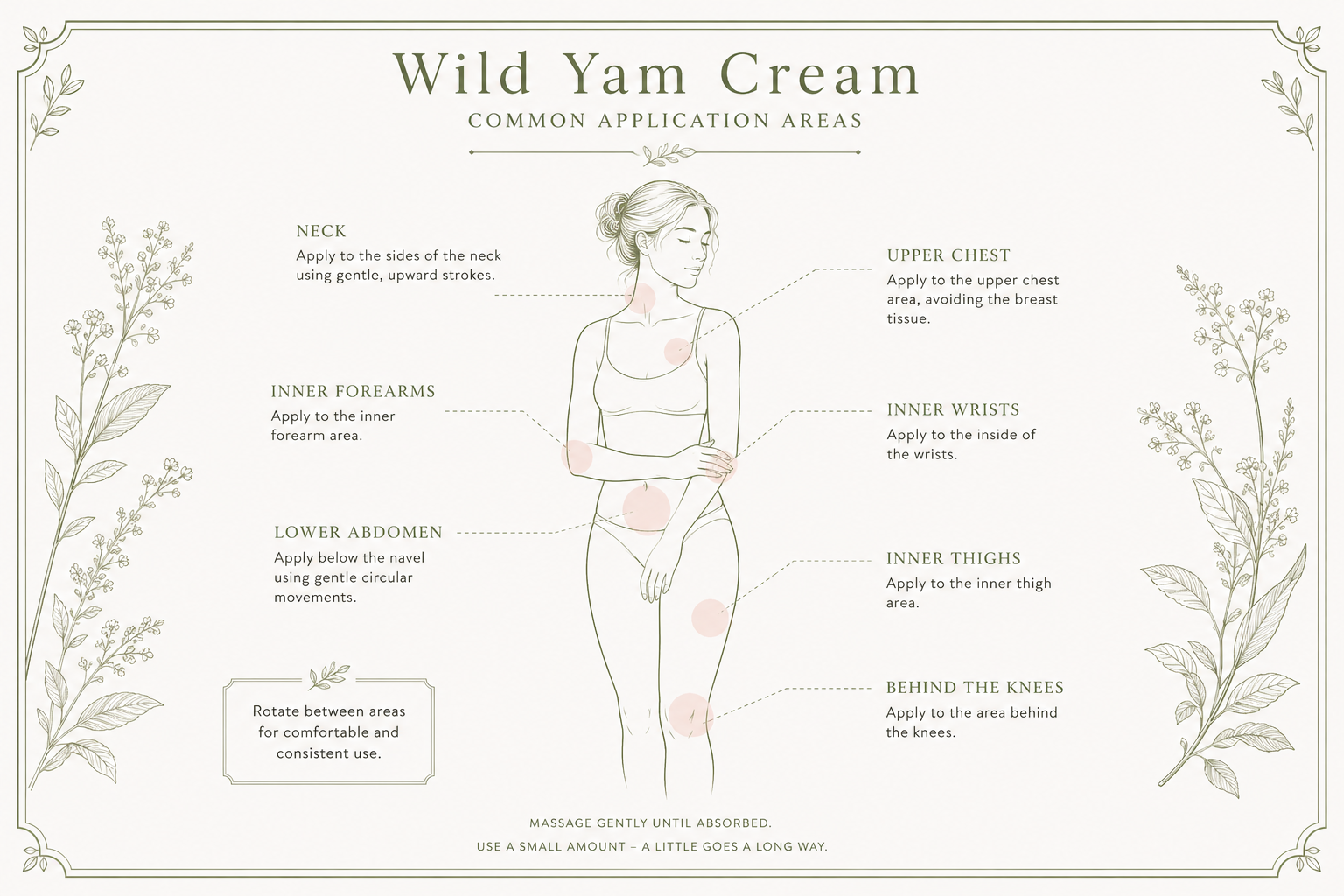 An informational diagram titled 'Wild Yam Cream' showing common application areas on a female figure, with text labels pointing to neck, upper chest, inner forearms, lower abdomen, inner wrists, inner thighs, and behind the knees. The design has a soft beige background with botanical border illustrations and muted pink application zones on the body.