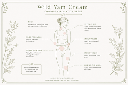 An informational diagram titled 'Wild Yam Cream' showing common application areas on a female figure, with text labels pointing to neck, upper chest, inner forearms, lower abdomen, inner wrists, inner thighs, and behind the knees. The design has a soft beige background with botanical border illustrations and muted pink application zones on the body.